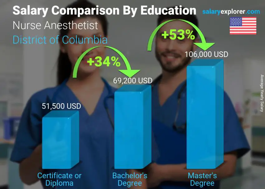 Salary comparison by education level yearly District of Columbia Nurse Anesthetist