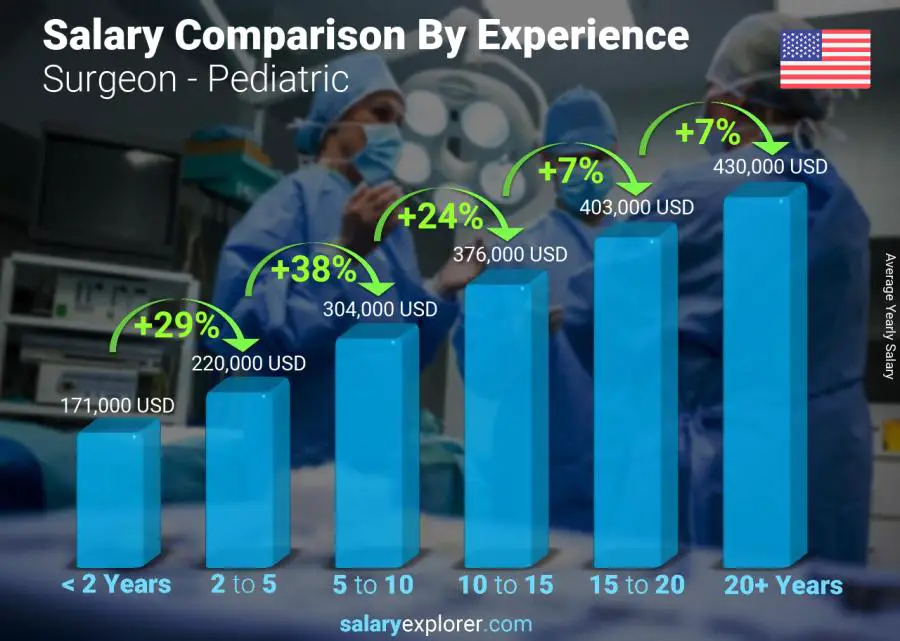 Salary comparison by years of experience yearly District of Columbia Surgeon - Pediatric