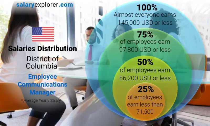 Median and salary distribution District of Columbia Employee Communications Manager yearly