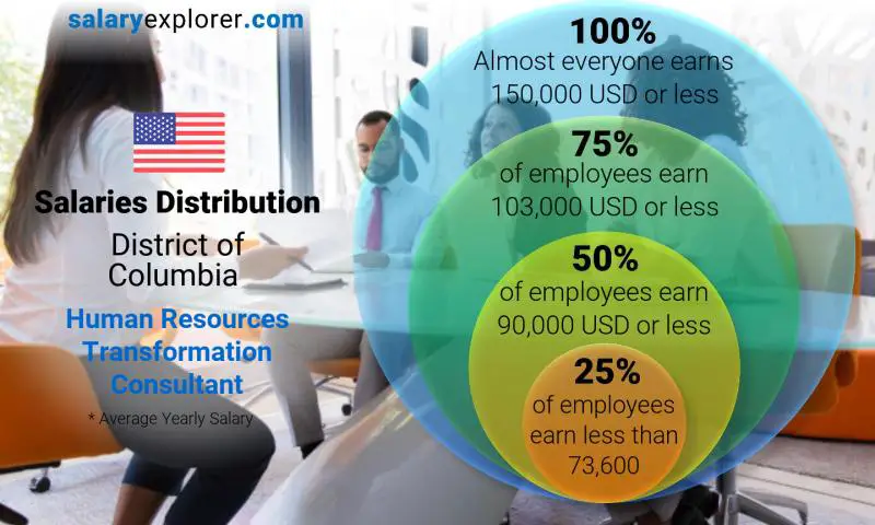 Median and salary distribution District of Columbia Human Resources Transformation Consultant yearly