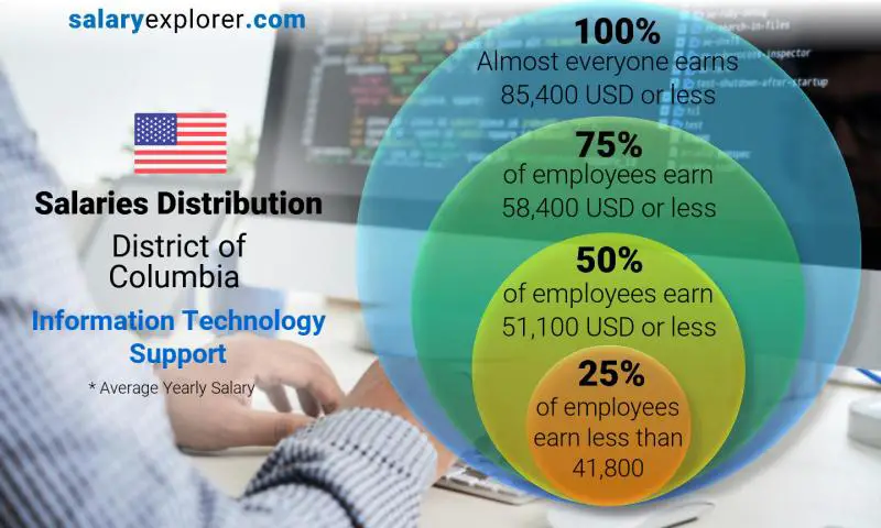 Median and salary distribution District of Columbia Information Technology Support yearly