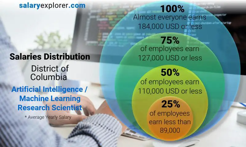 Median and salary distribution District of Columbia Artificial Intelligence / Machine Learning Research Scientist yearly