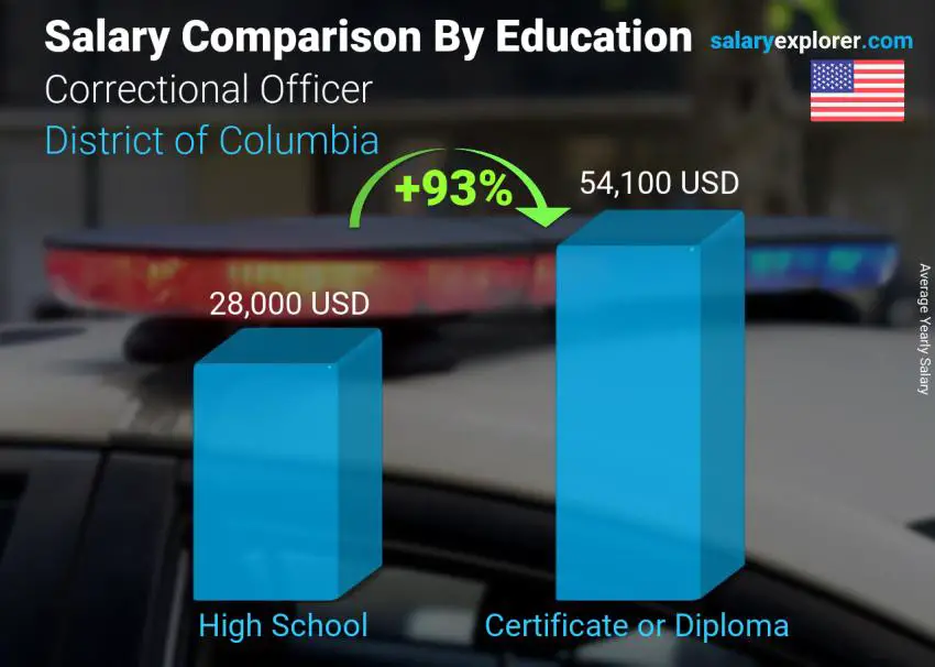 Salary comparison by education level yearly District of Columbia Correctional Officer