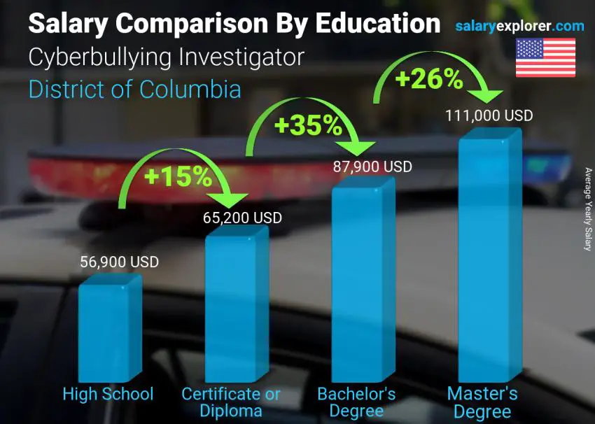 Salary comparison by education level yearly District of Columbia Cyberbullying Investigator