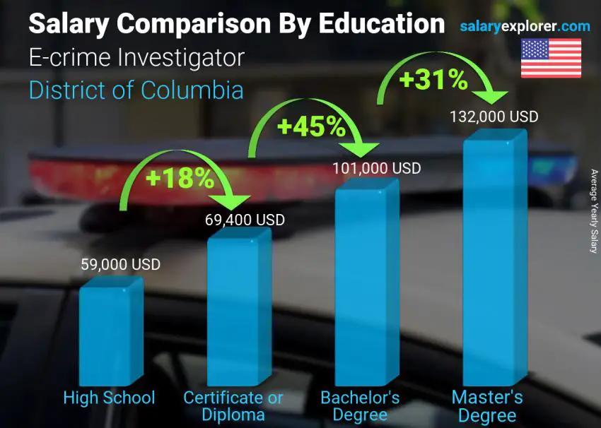 Salary comparison by education level yearly District of Columbia E-crime Investigator