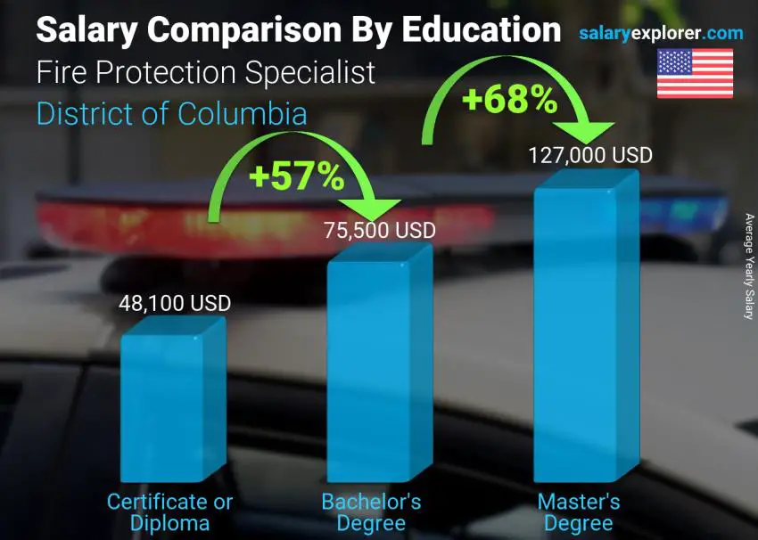 Salary comparison by education level yearly District of Columbia Fire Protection Specialist