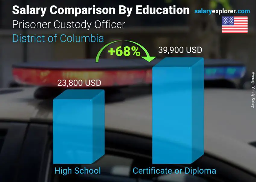 Salary comparison by education level yearly District of Columbia Prisoner Custody Officer