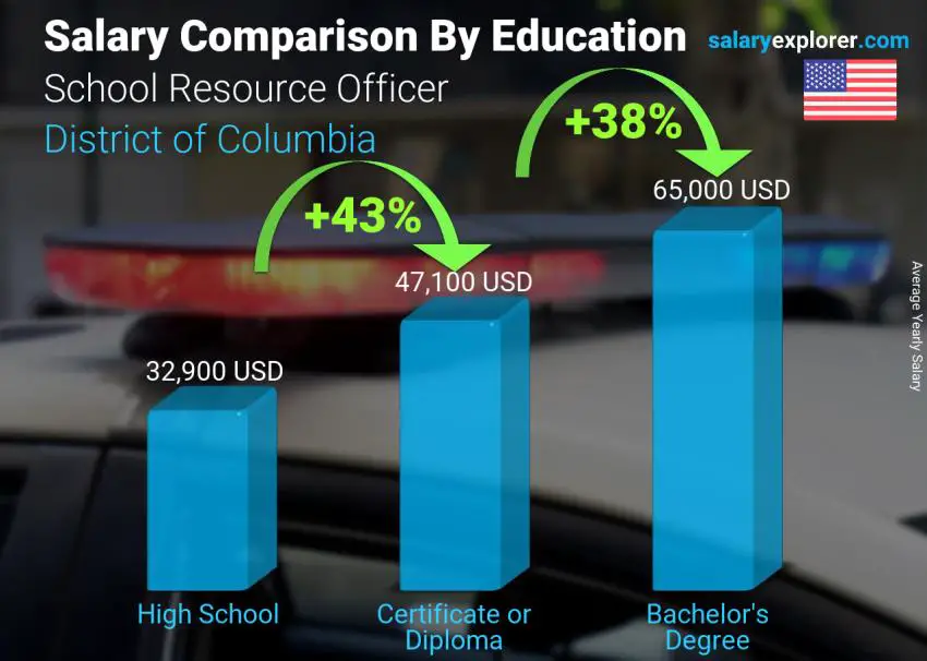 Salary comparison by education level yearly District of Columbia School Resource Officer