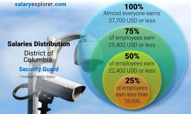 Median and salary distribution District of Columbia Security Guard yearly