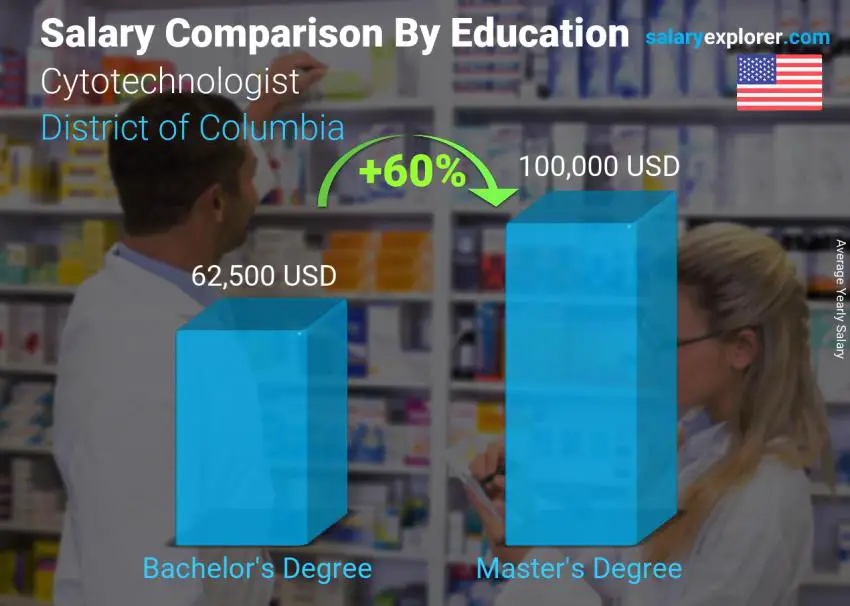 Salary comparison by education level yearly District of Columbia Cytotechnologist
