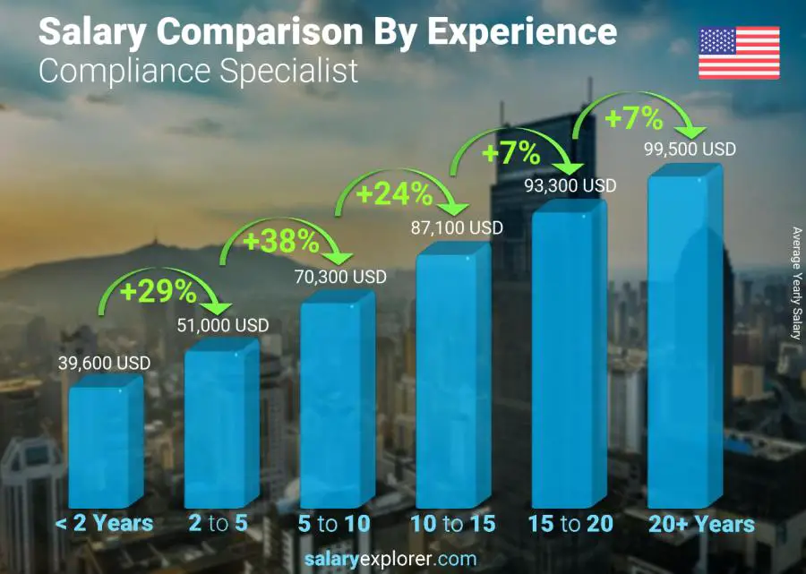 Salary comparison by years of experience yearly District of Columbia Compliance Specialist