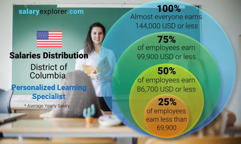 Median and salary distribution District of Columbia Personalized Learning Specialist yearly