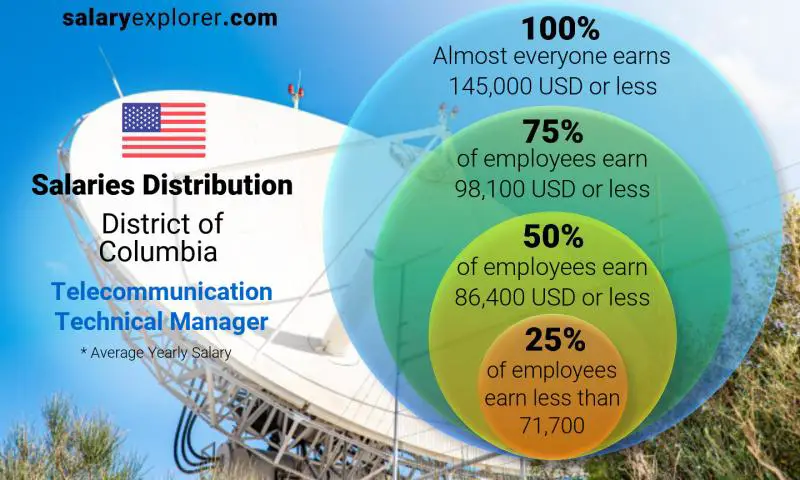 Median and salary distribution District of Columbia Telecommunication Technical Manager yearly