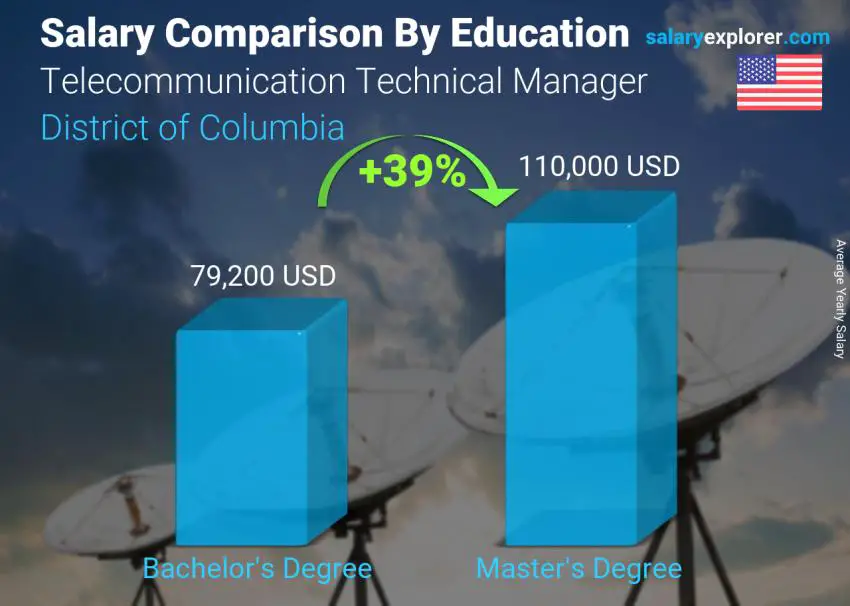 Salary comparison by education level yearly District of Columbia Telecommunication Technical Manager