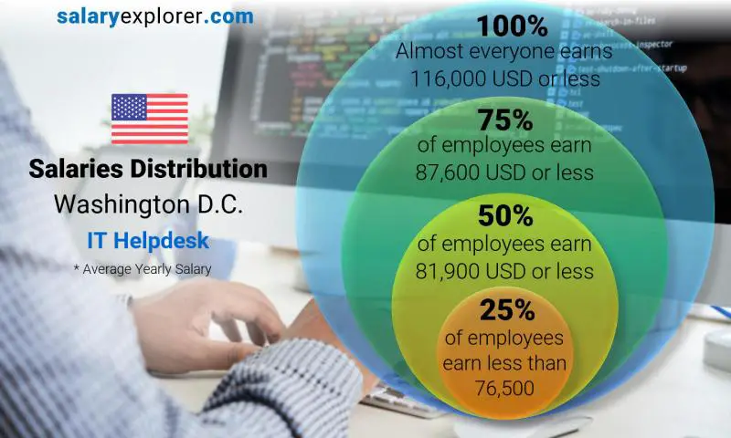 Median and salary distribution Washington D.C. IT Helpdesk yearly