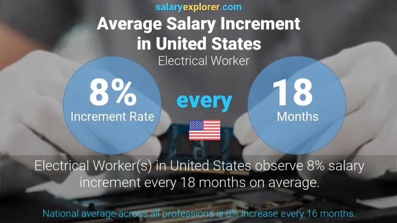 Annual Salary Increment Rate United States Electrical Worker