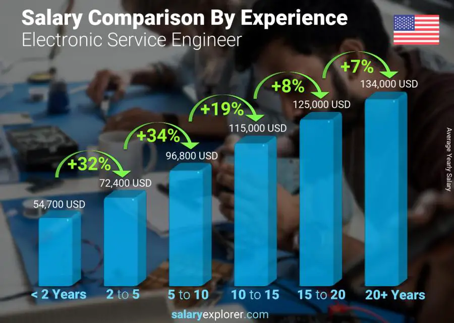 Salary comparison by years of experience yearly United States Electronic Service Engineer