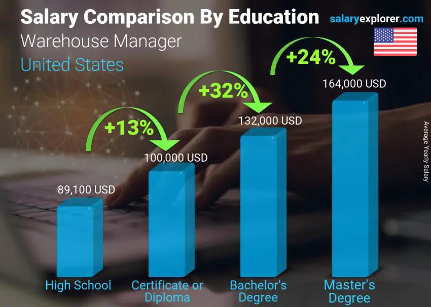 Salary comparison by education level yearly United States Warehouse Manager