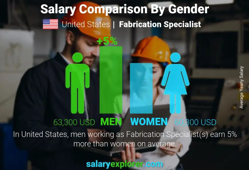 Salary comparison by gender United States Fabrication Specialist yearly