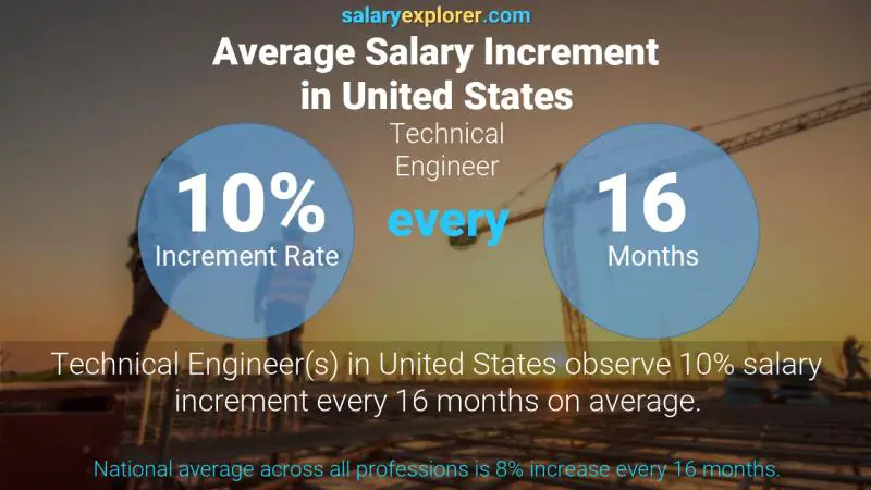 Annual Salary Increment Rate United States Technical Engineer