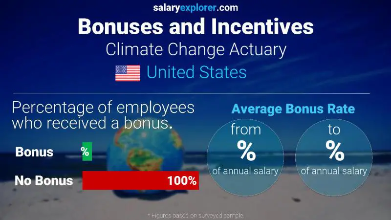 Annual Salary Bonus Rate United States Climate Change Actuary