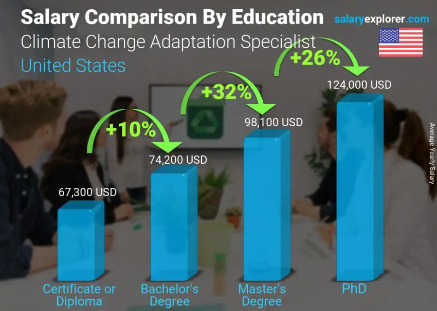 Salary comparison by education level yearly United States Climate Change Adaptation Specialist