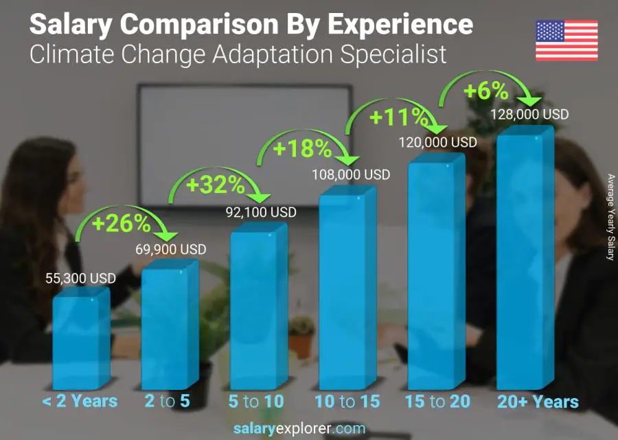 Salary comparison by years of experience yearly United States Climate Change Adaptation Specialist