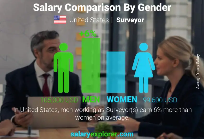 Salary comparison by gender United States Surveyor yearly