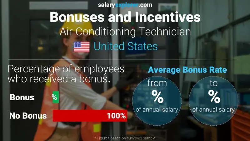 Annual Salary Bonus Rate United States Air Conditioning Technician