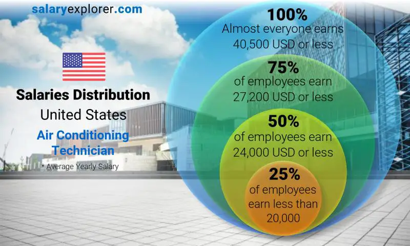 Median and salary distribution United States Air Conditioning Technician yearly