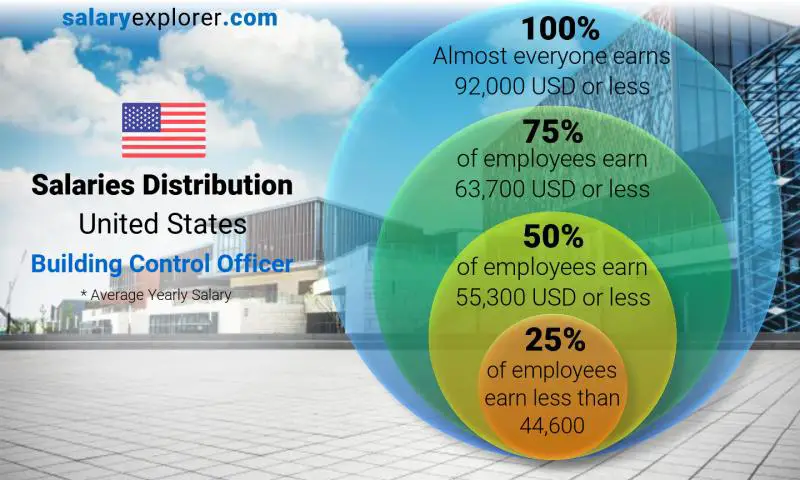 Median and salary distribution United States Building Control Officer yearly