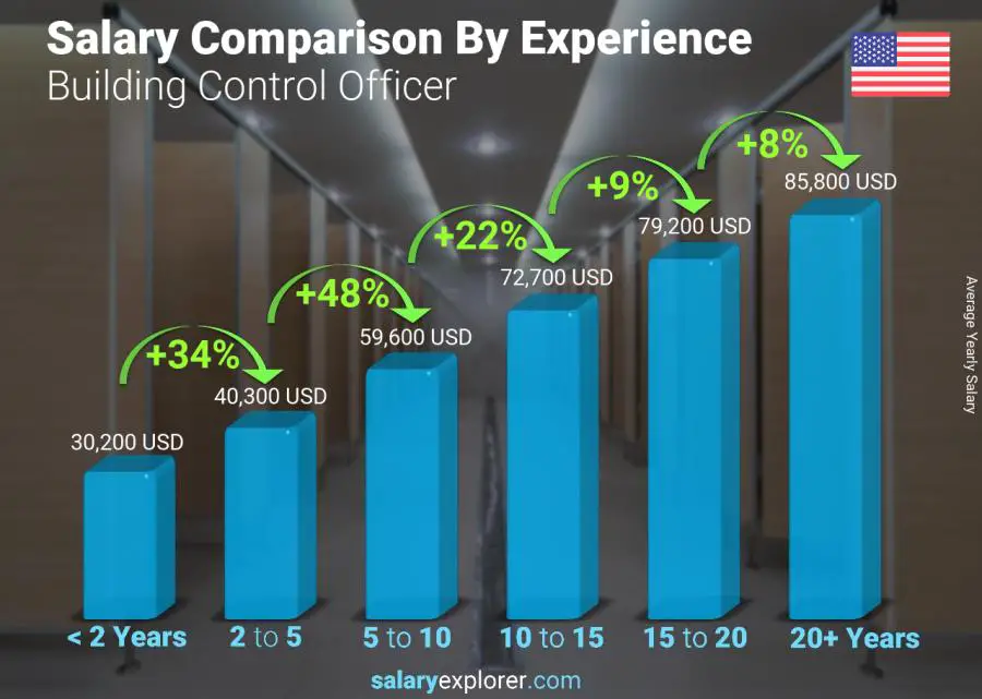 Salary comparison by years of experience yearly United States Building Control Officer