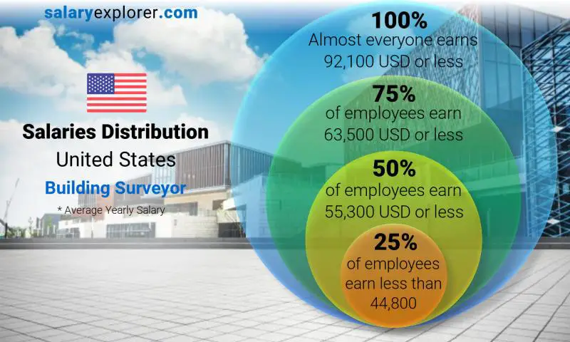 Median and salary distribution United States Building Surveyor yearly