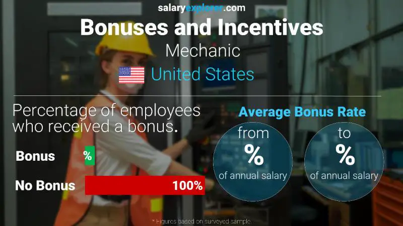 Annual Salary Bonus Rate United States Mechanic