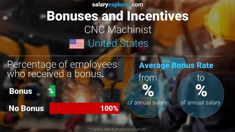 Annual Salary Bonus Rate United States CNC Machinist