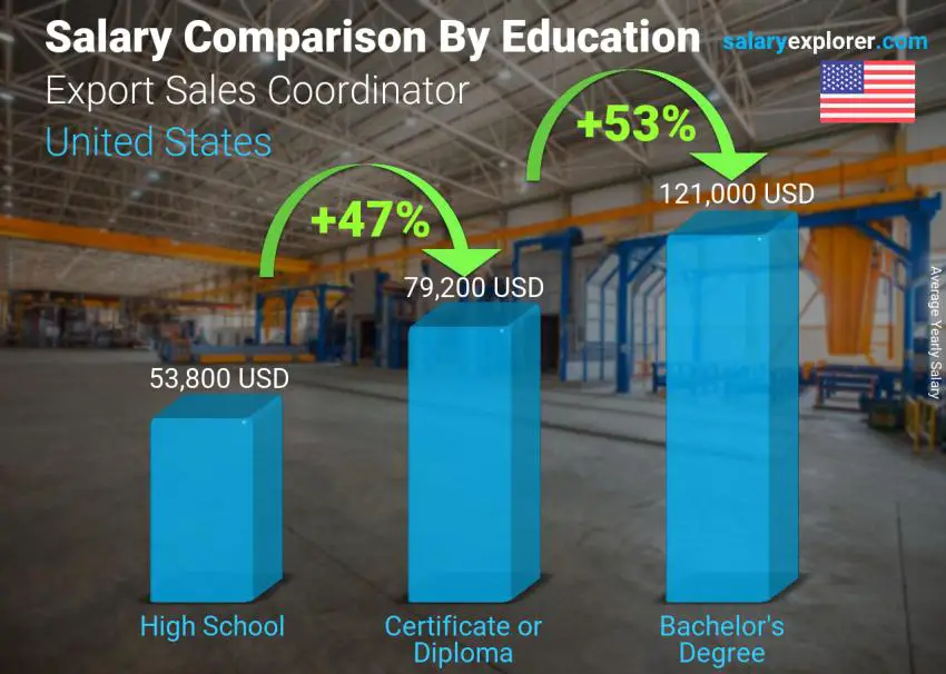 Salary comparison by education level yearly United States Export Sales Coordinator