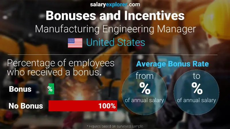 Annual Salary Bonus Rate United States Manufacturing Engineering Manager