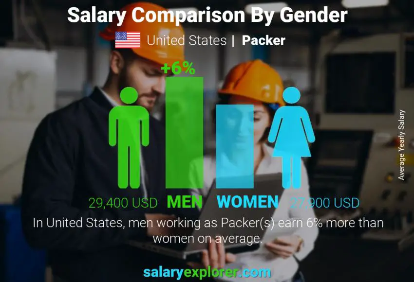 Salary comparison by gender United States Packer yearly