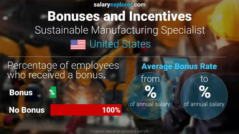 Annual Salary Bonus Rate United States Sustainable Manufacturing Specialist