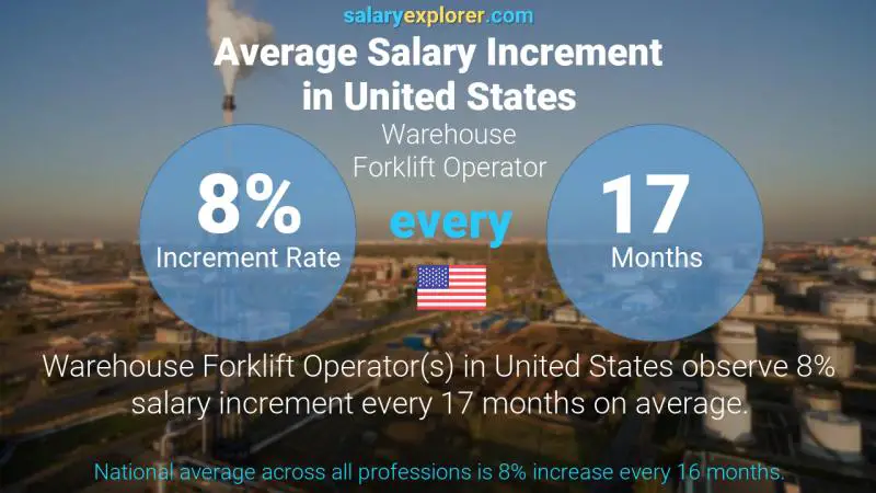 Annual Salary Increment Rate United States Warehouse Forklift Operator