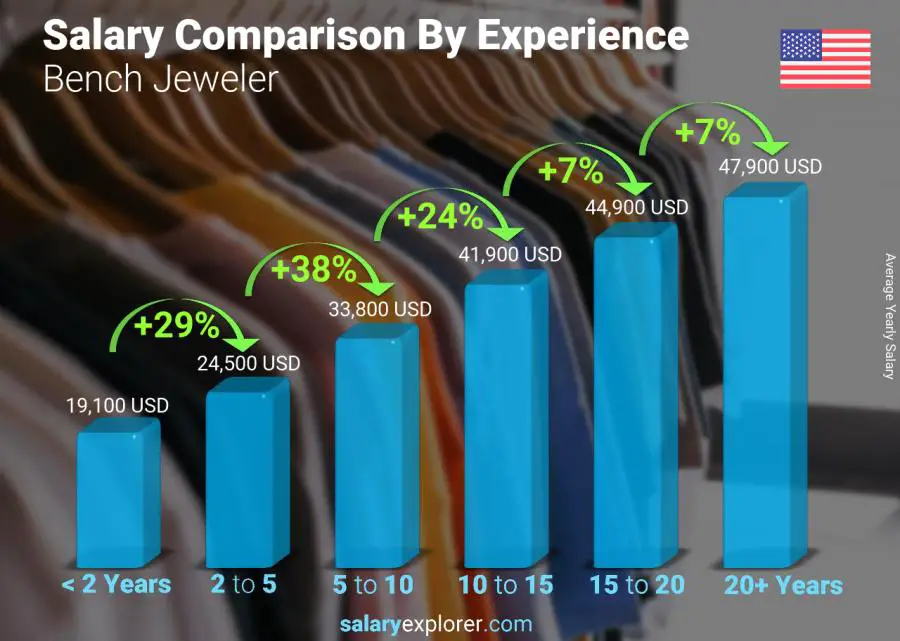 Salary comparison by years of experience yearly United States Bench Jeweler