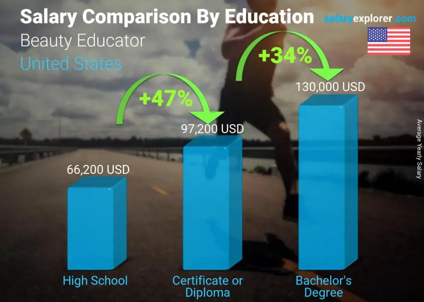 Salary comparison by education level yearly United States Beauty Educator