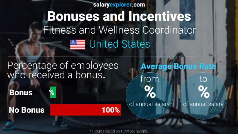 Annual Salary Bonus Rate United States Fitness and Wellness Coordinator