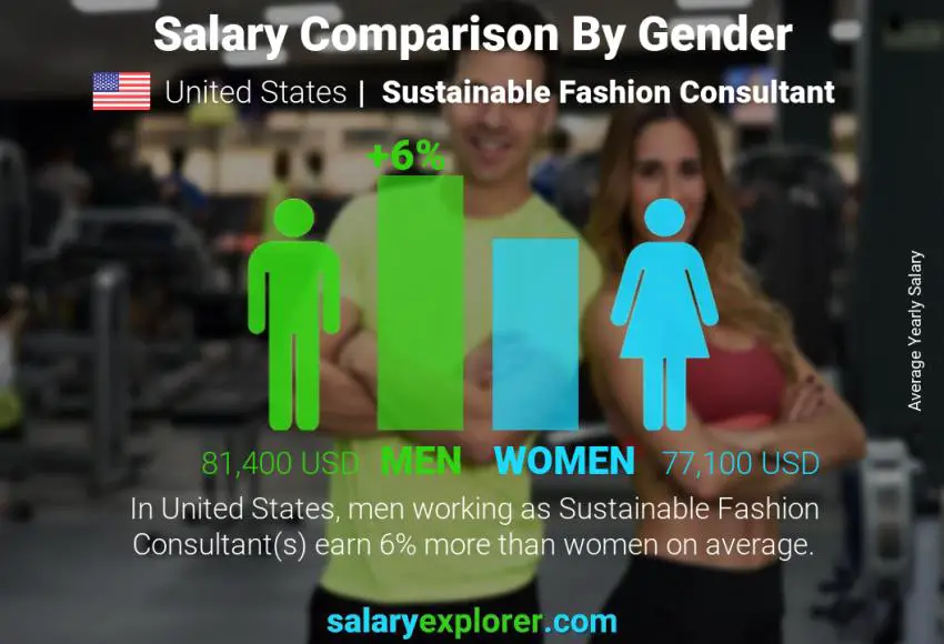 Salary comparison by gender United States Sustainable Fashion Consultant yearly