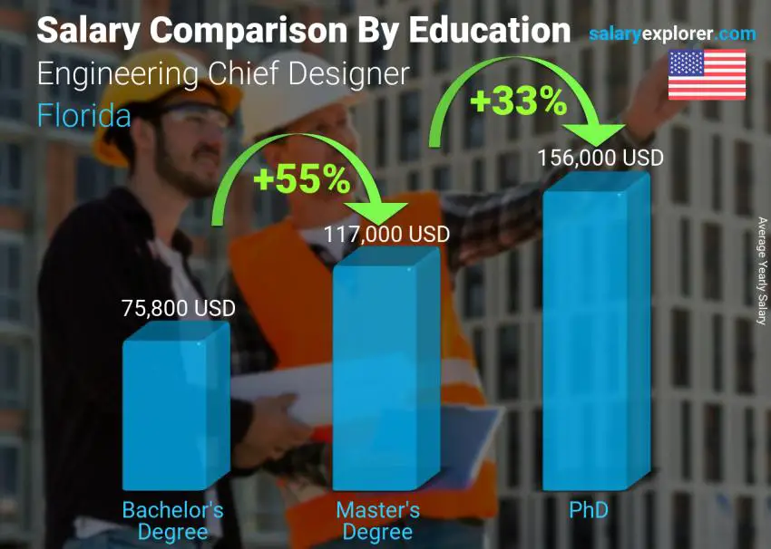 Salary comparison by education level yearly Florida Engineering Chief Designer