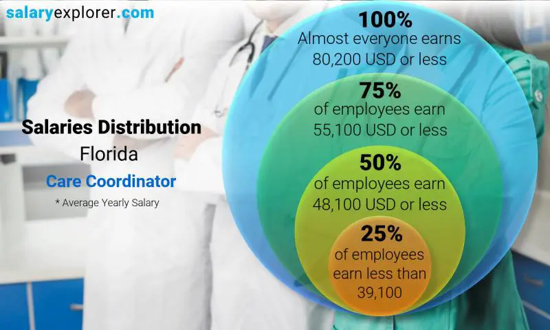 Median and salary distribution Florida Care Coordinator yearly