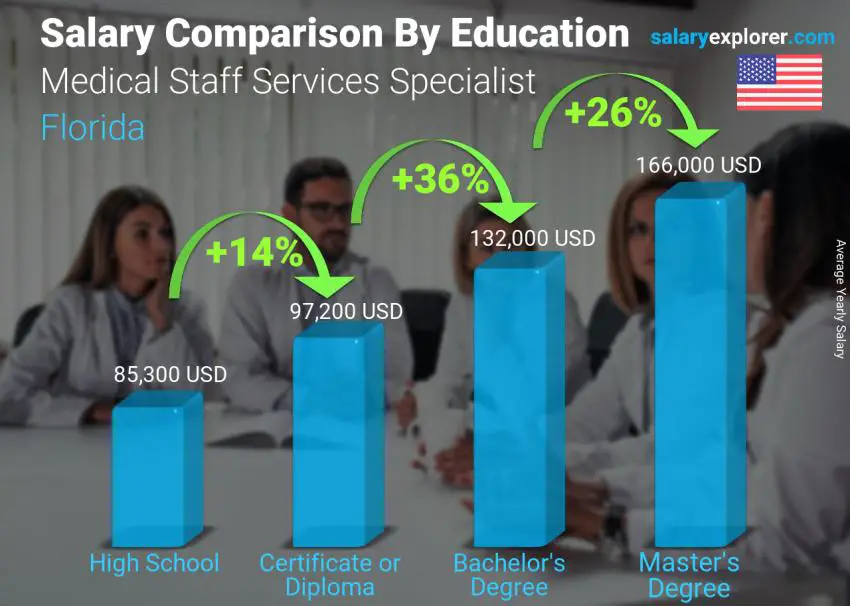 Salary comparison by education level yearly Florida Medical Staff Services Specialist