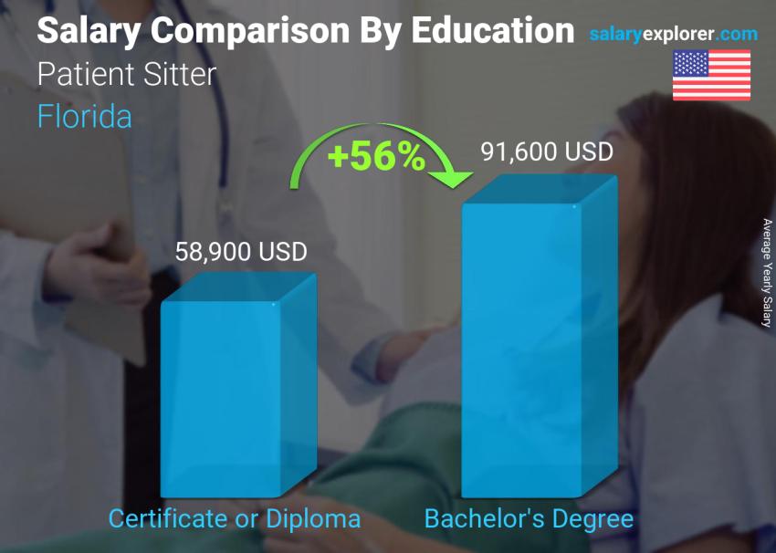 Salary comparison by education level yearly Florida Patient Sitter