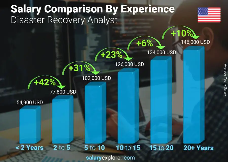 Salary comparison by years of experience yearly Florida Disaster Recovery Analyst