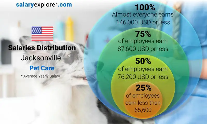 Median and salary distribution Jacksonville Pet Care yearly